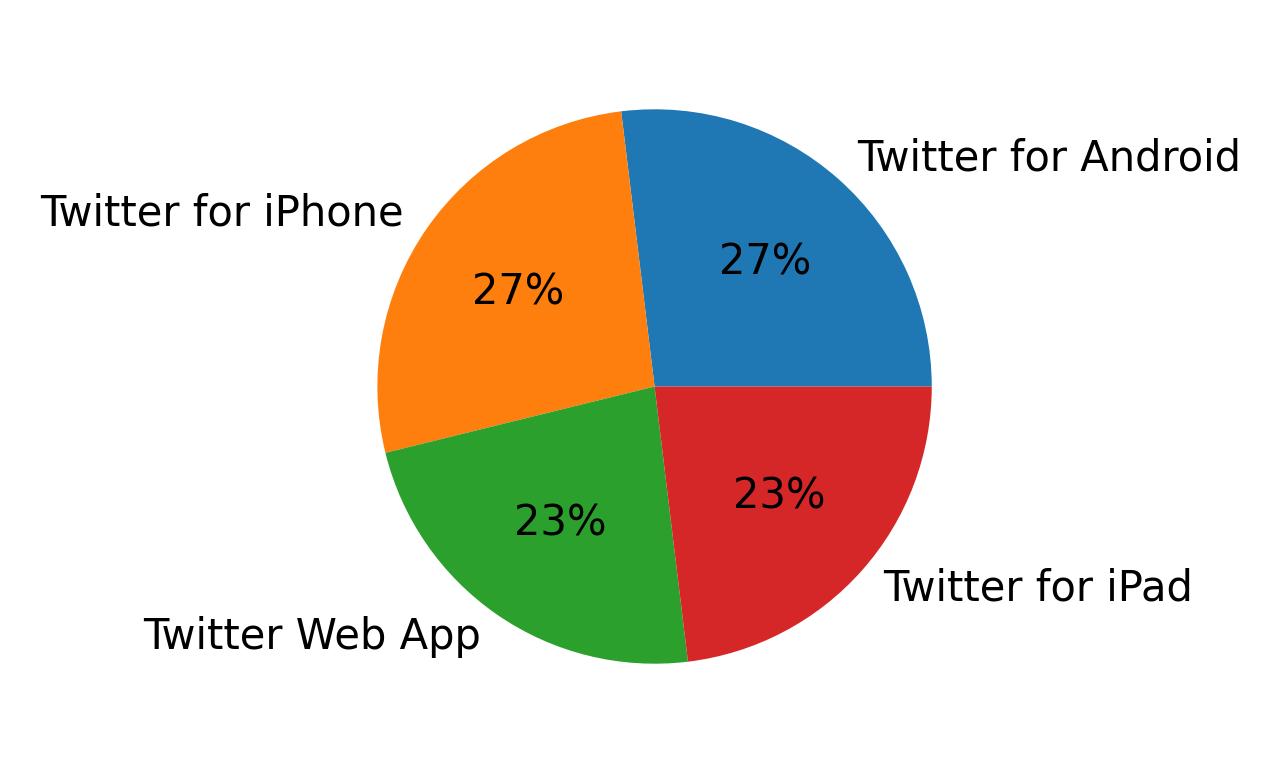 Tweet icin kullanilan cihazlar