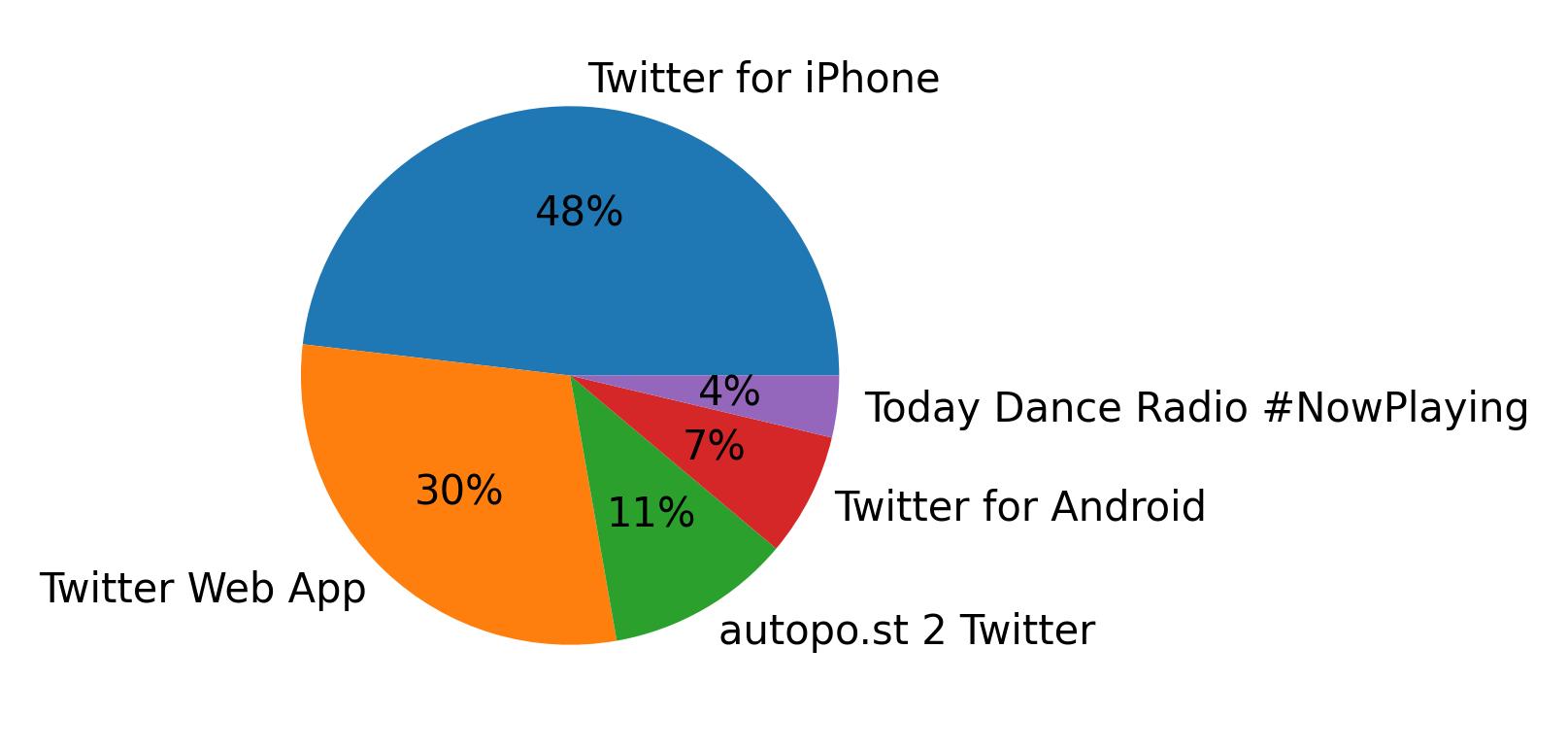 Tweet icin kullanilan cihazlar