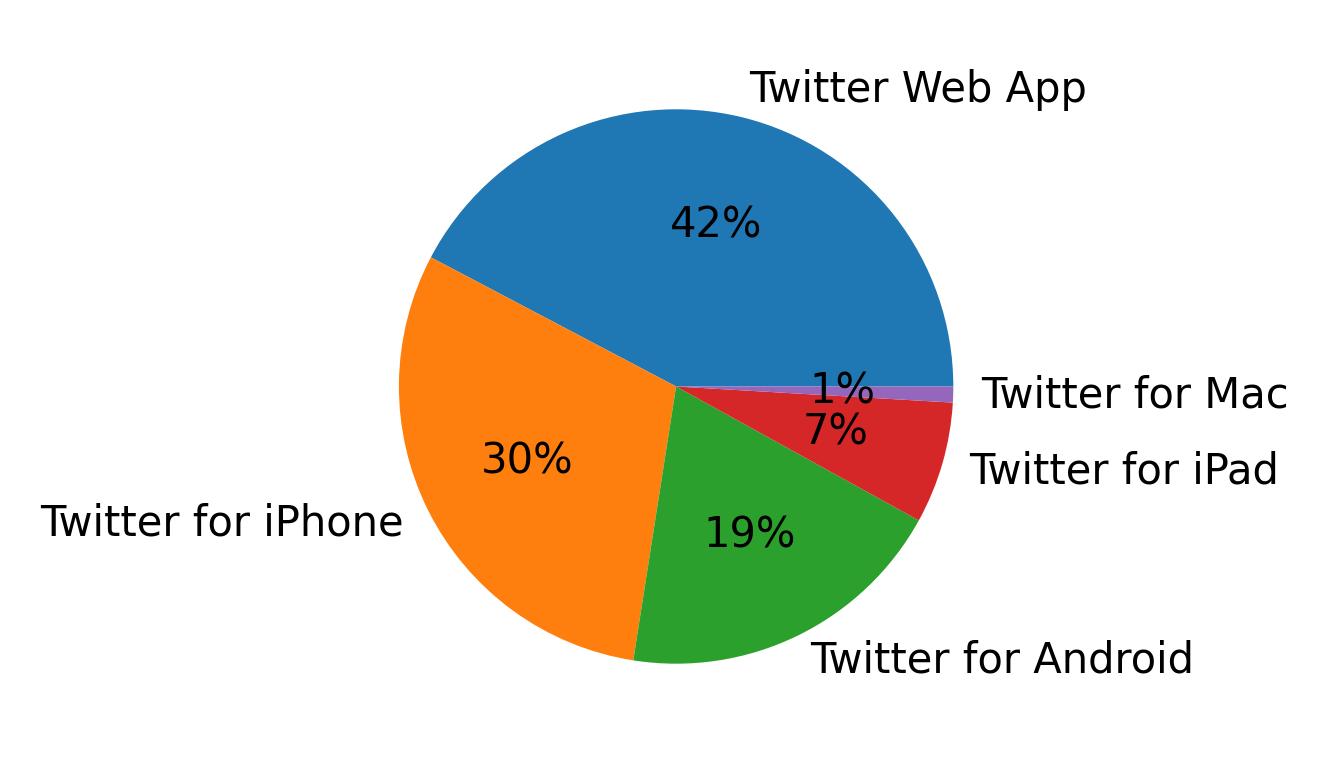Tweet icin kullanilan cihazlar