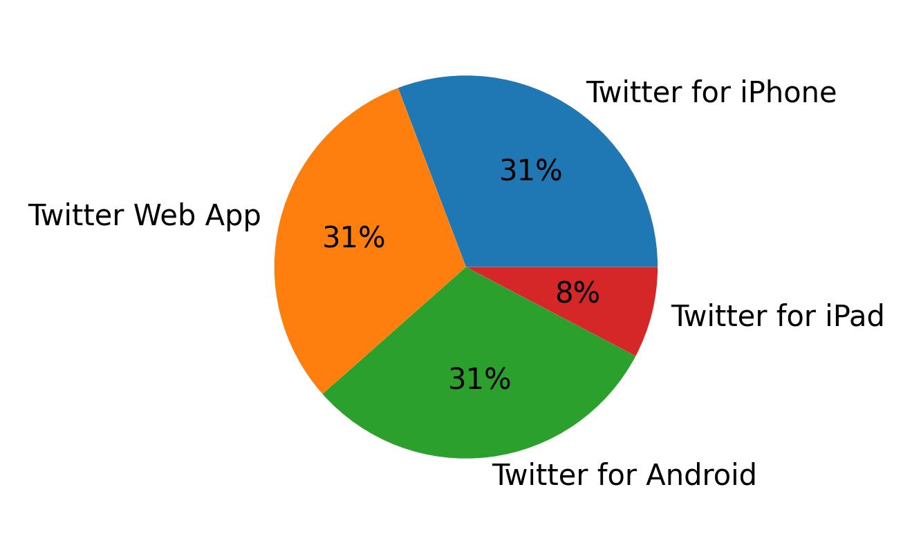 الأجهزة المستخدمة للتغريد