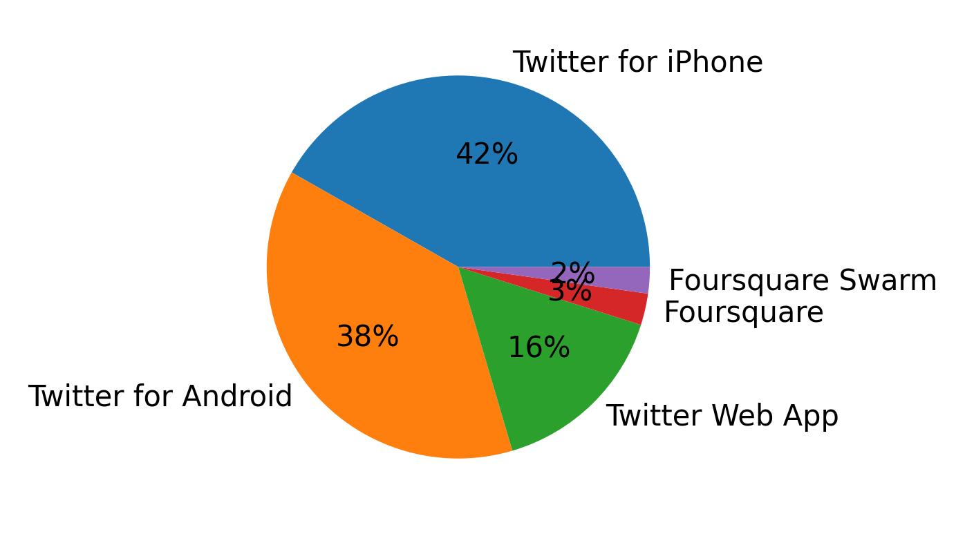 Tweet icin kullanilan cihazlar