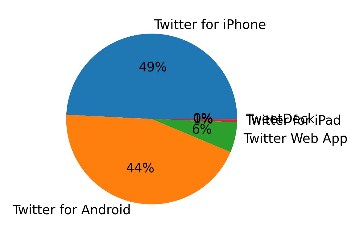 Tweet icin kullanilan cihazlar