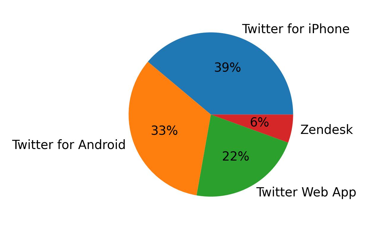 Dispositivos utilizados para tweetar