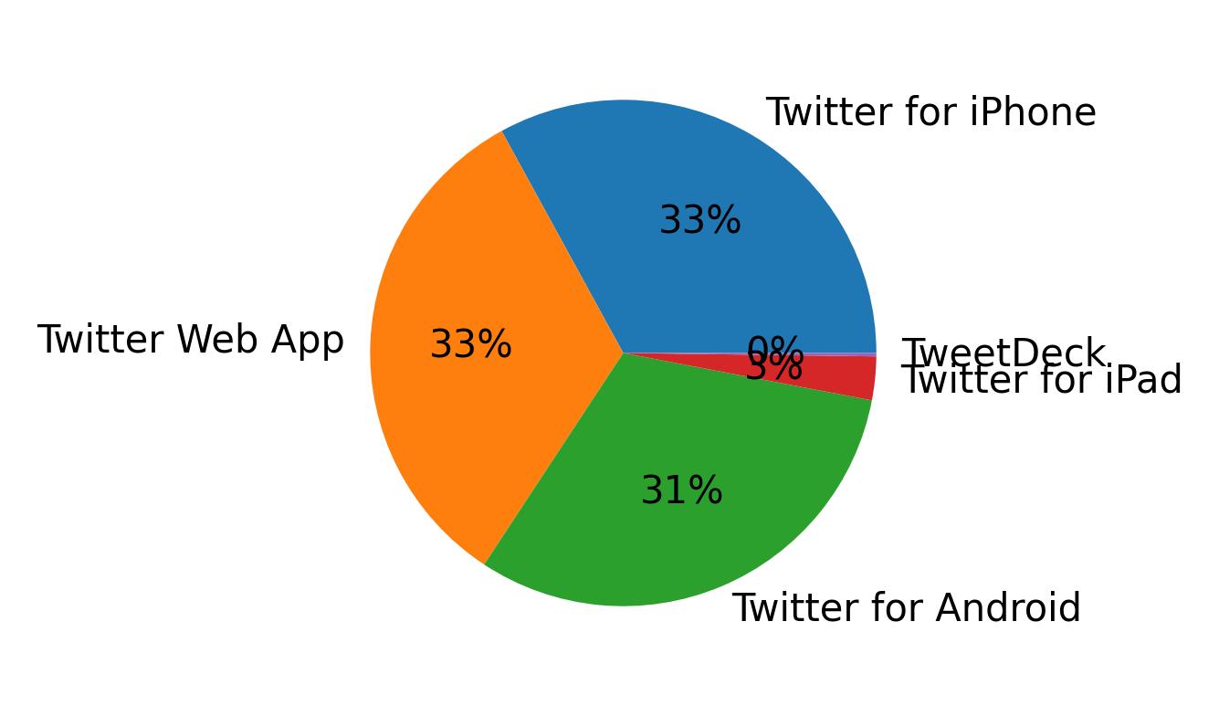 Dispositivos utilizados para tweetar