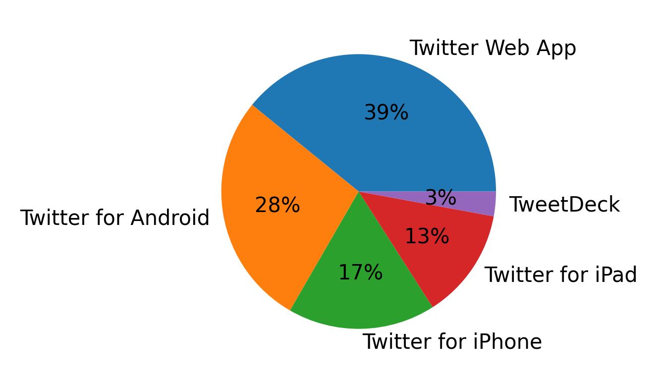 Dispositivos utilizados para tweetar