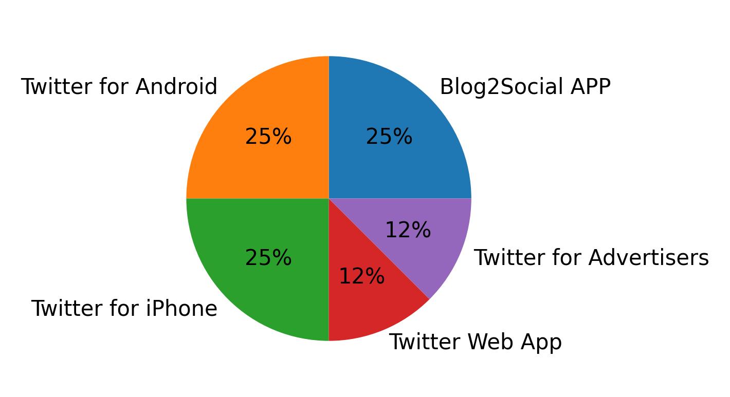 Dispositivos utilizados para tweetar