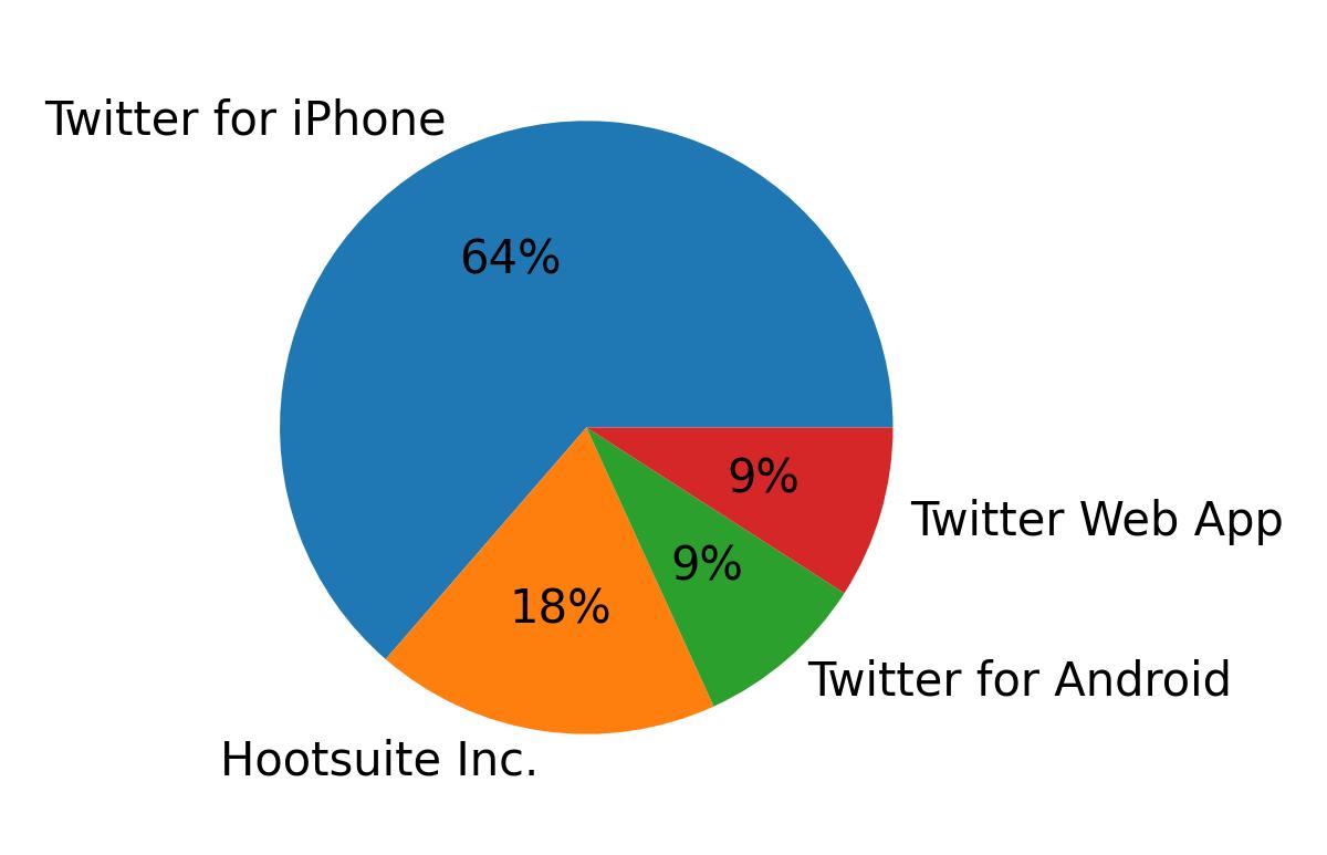 Tweet icin kullanilan cihazlar