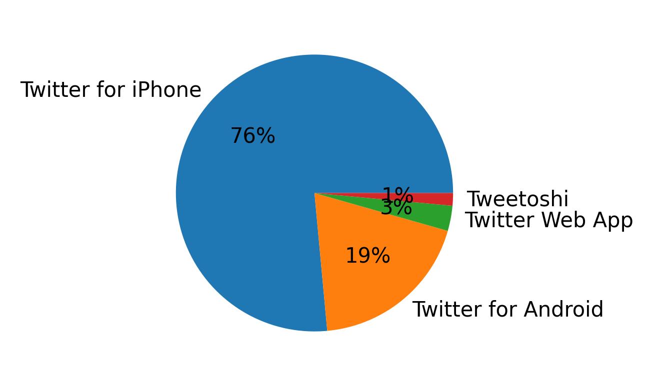 Tweet icin kullanilan cihazlar