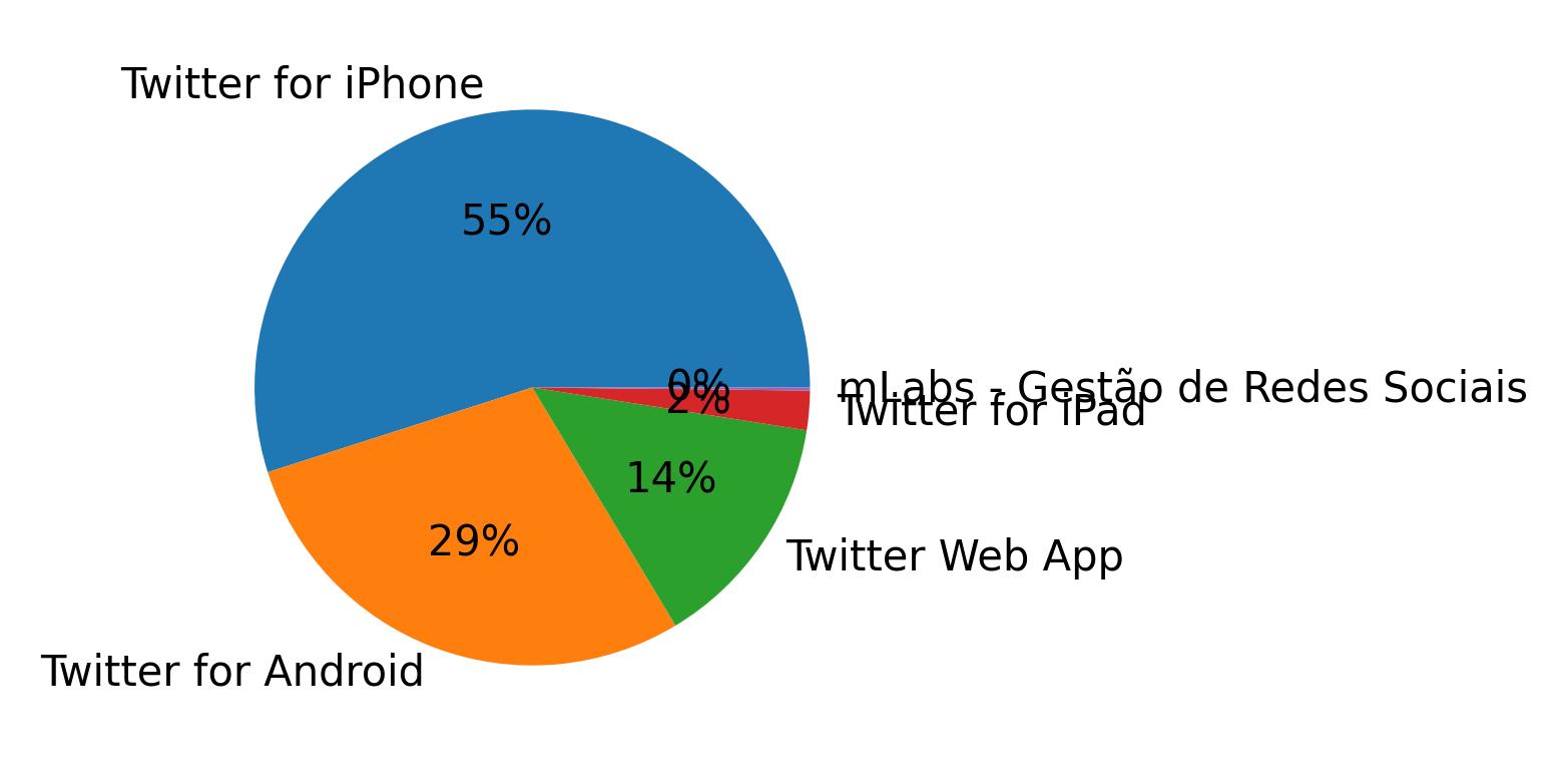 Devices used to tweet