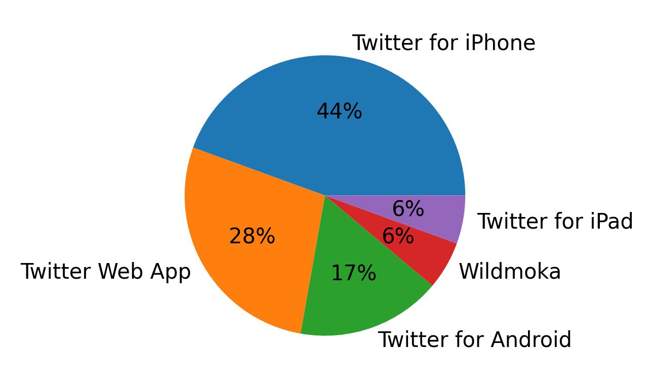 Tweet icin kullanilan cihazlar