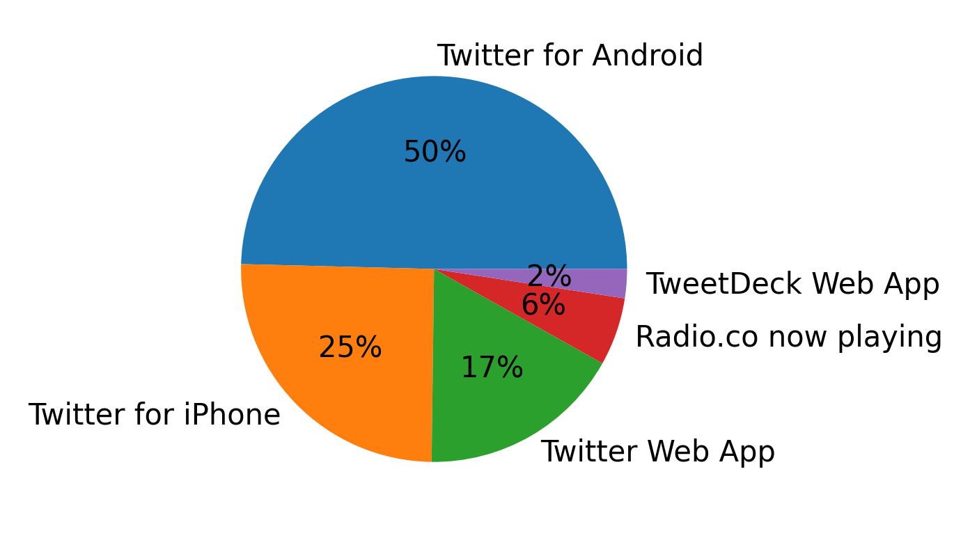 Tweet icin kullanilan cihazlar