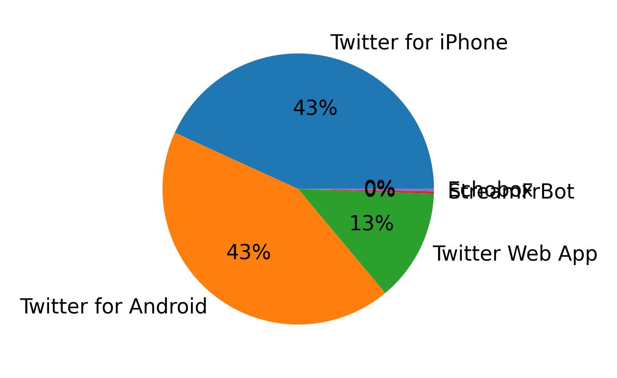 Dispositivos utilizados para tweetar