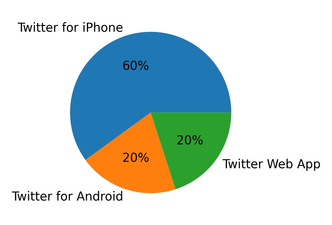 Devices used to tweet