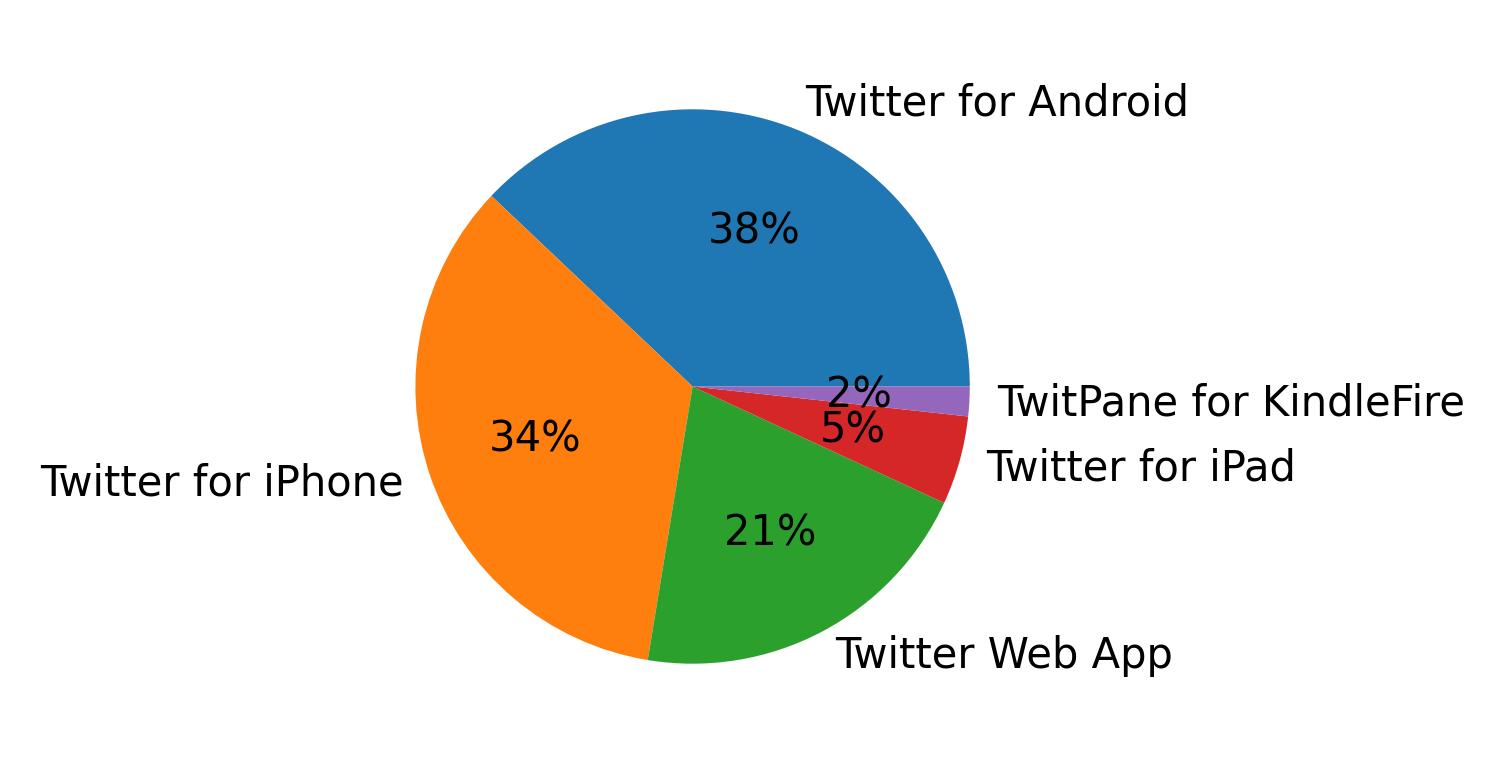 Tweet icin kullanilan cihazlar