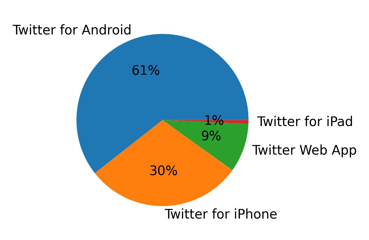 Tweet icin kullanilan cihazlar