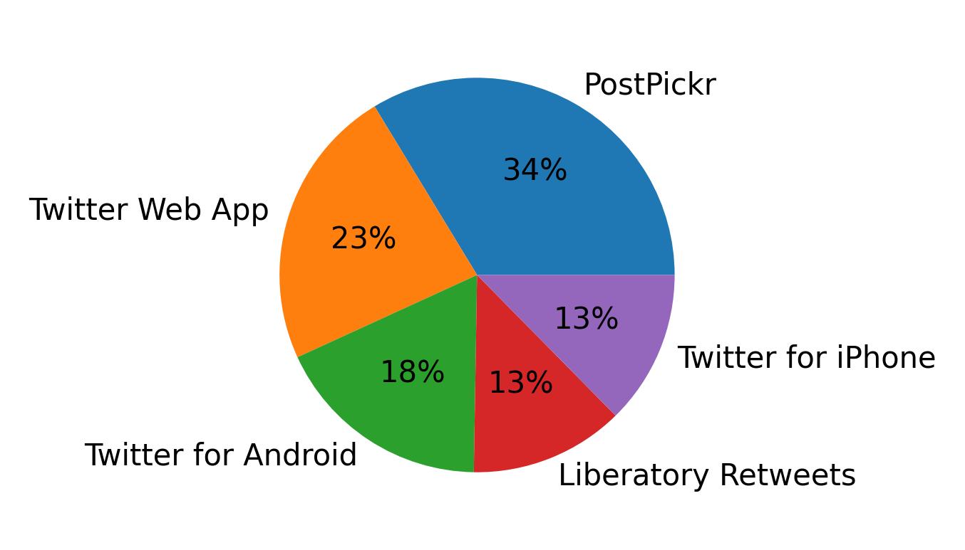 Dispositivos utilizados para tweetar