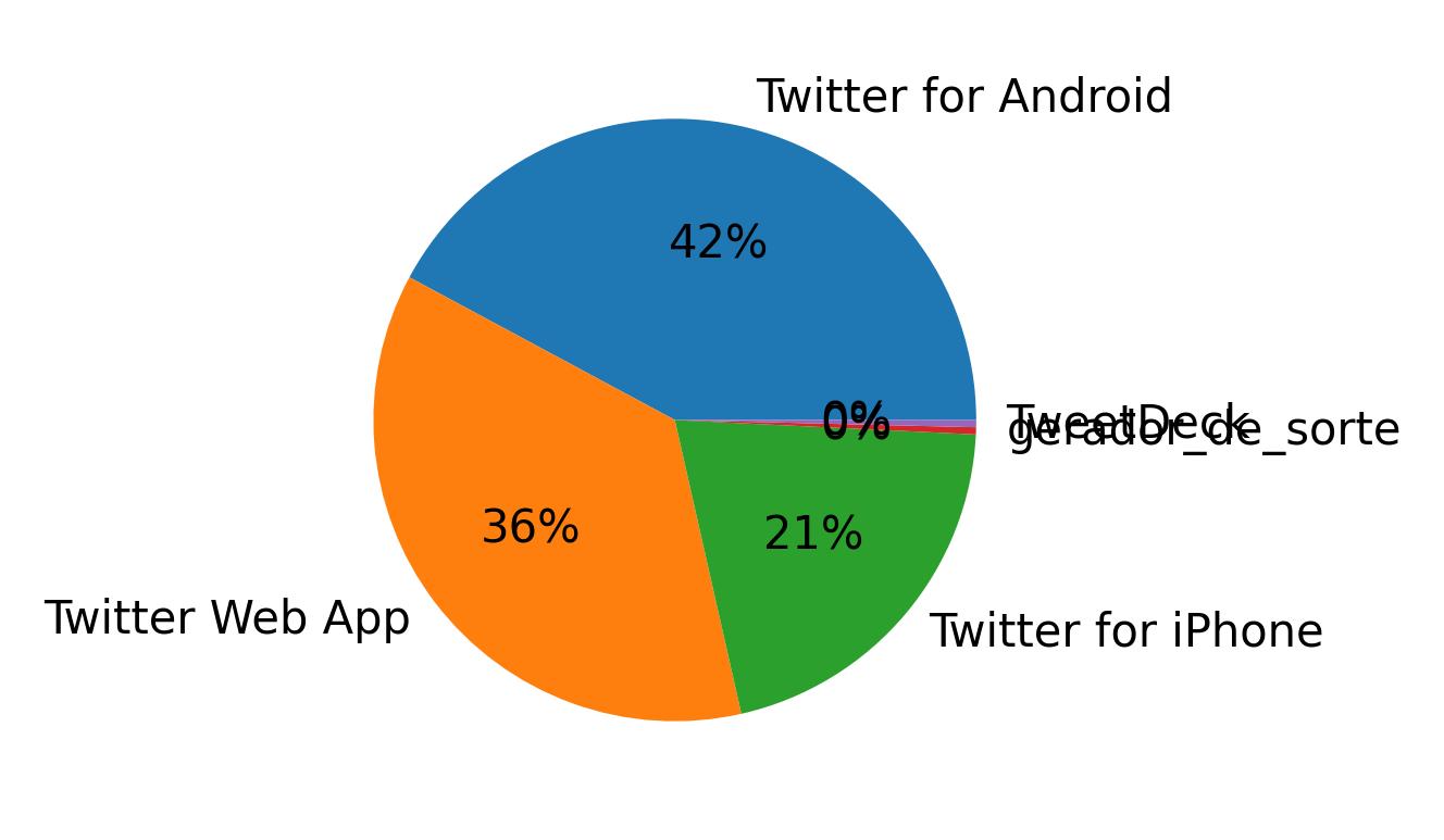 Tweet icin kullanilan cihazlar