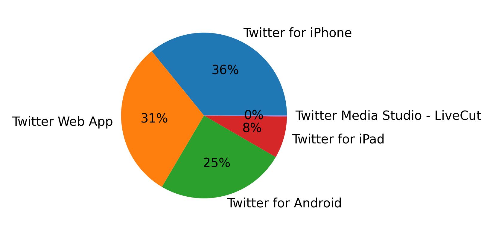 Dispositivos utilizados para tweetar