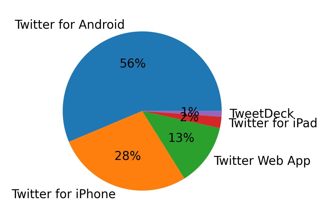 Dispositivos utilizados para tweetar