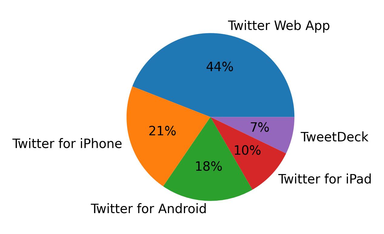 Devices used to tweet