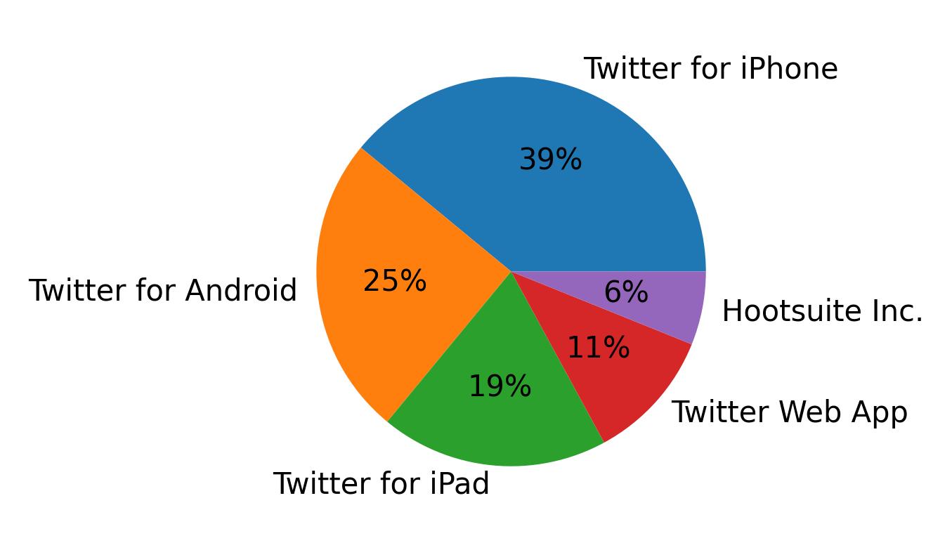 Tweet icin kullanilan cihazlar