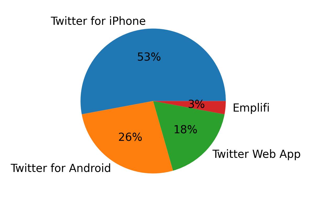 Tweet icin kullanilan cihazlar