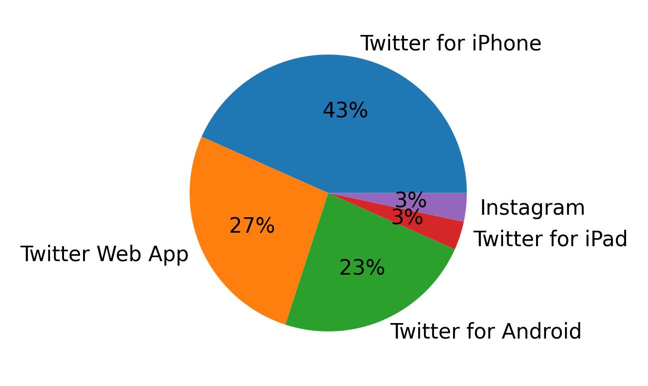 Dispositivos utilizados para tweetar