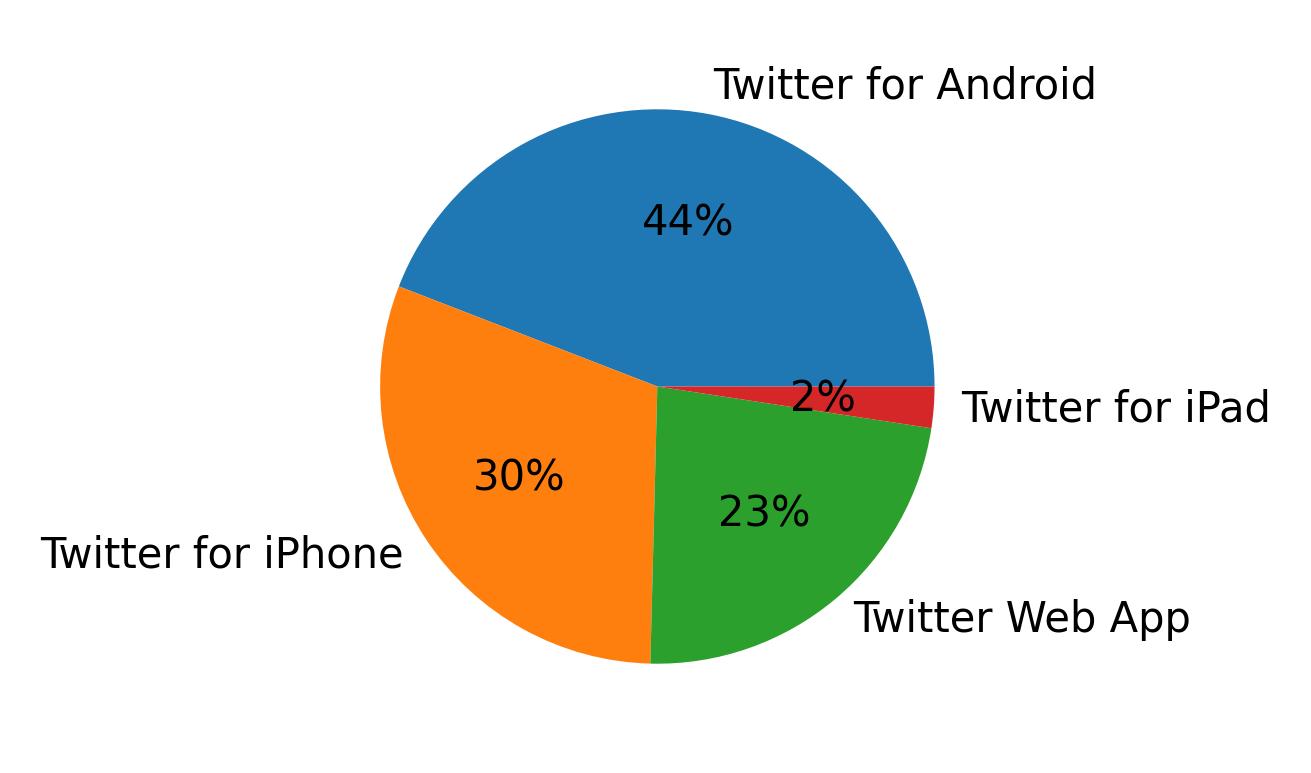 Devices used to tweet