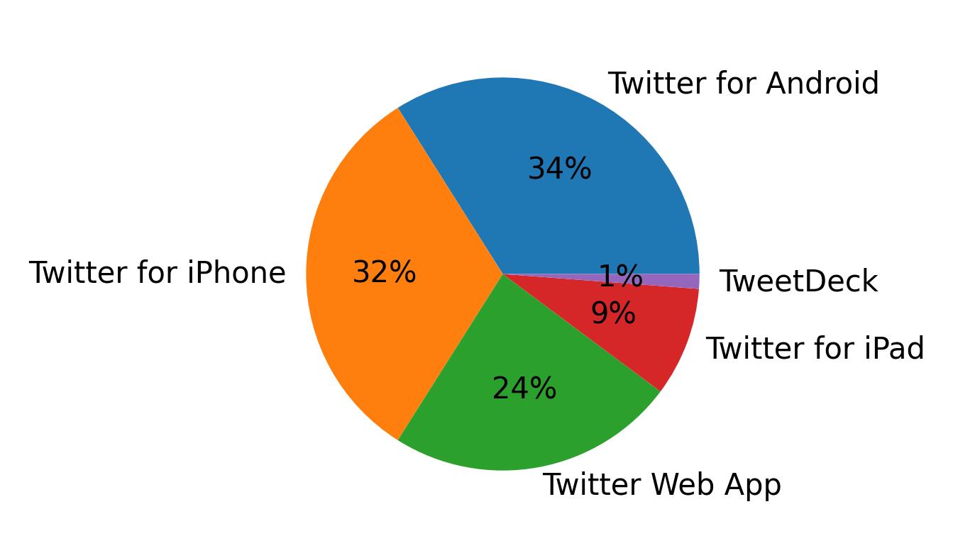 Dispositivos utilizados para tweetar