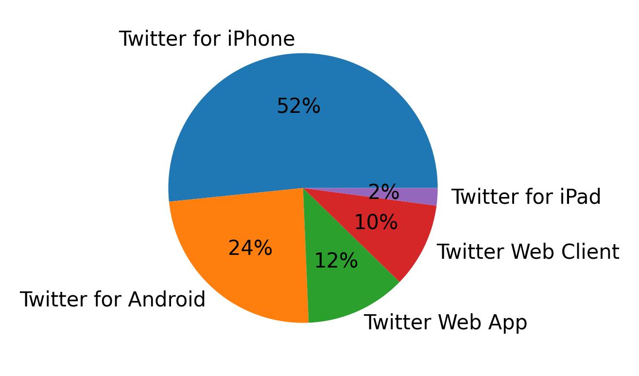 Devices distribution