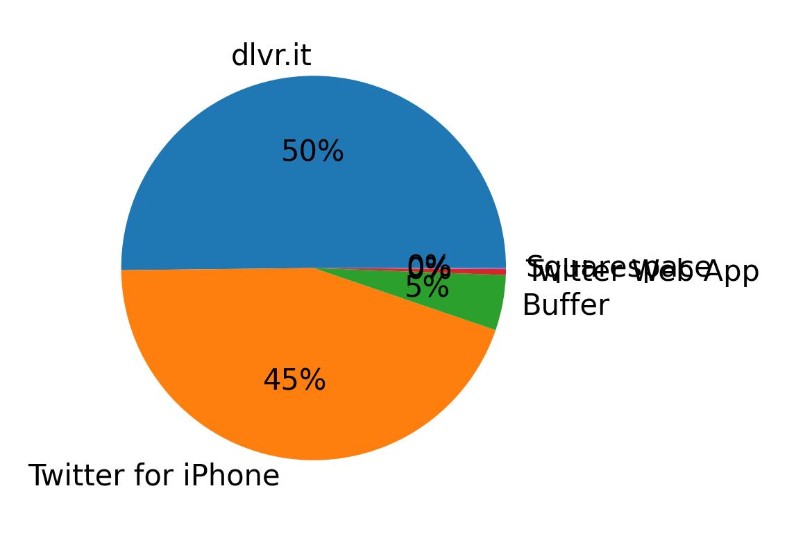 Devices distribution