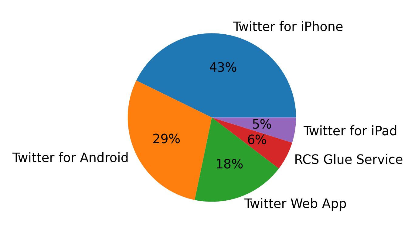 Tweet icin kullanilan cihazlar