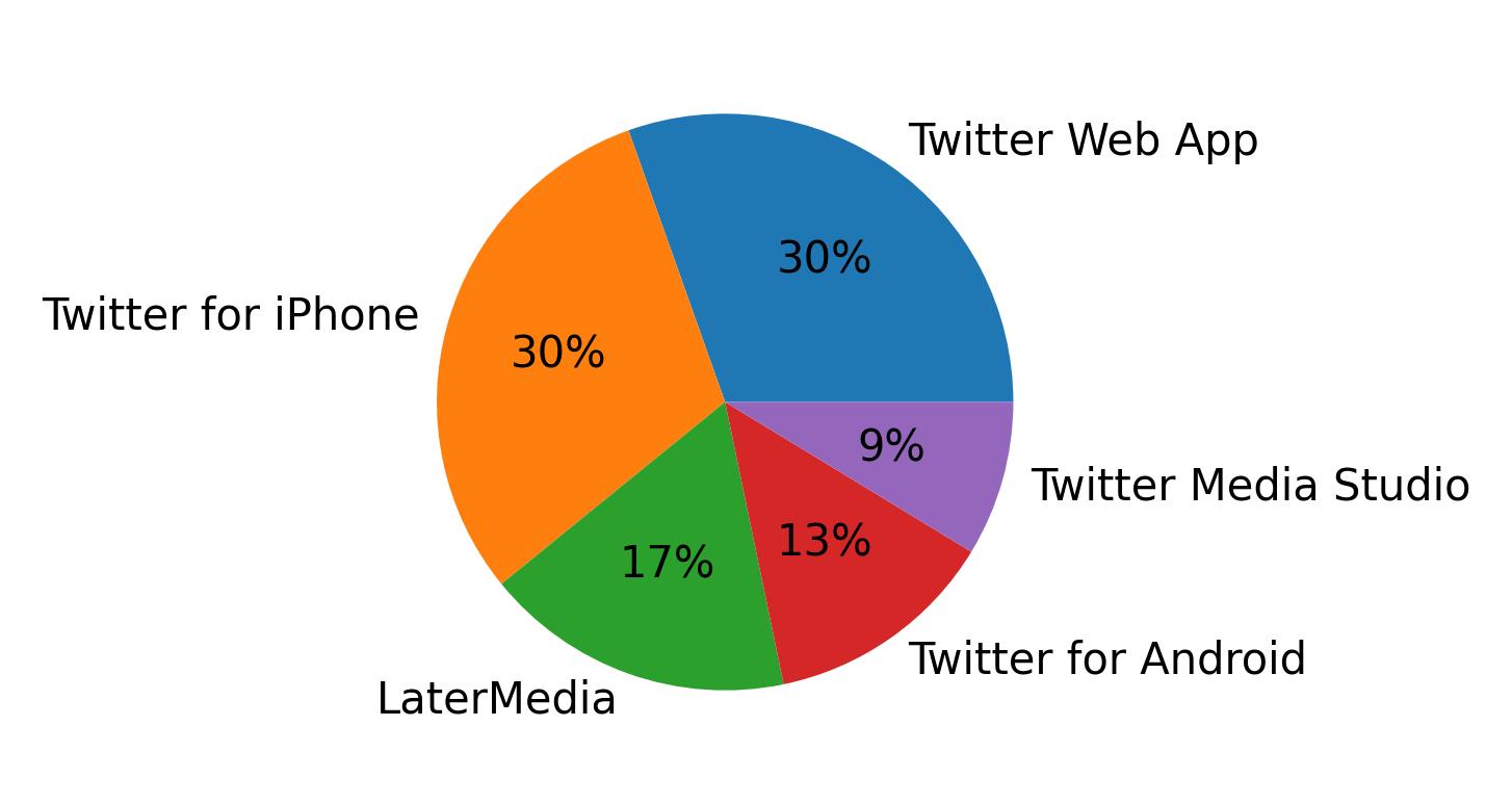 Dispositivos utilizados para tweetar