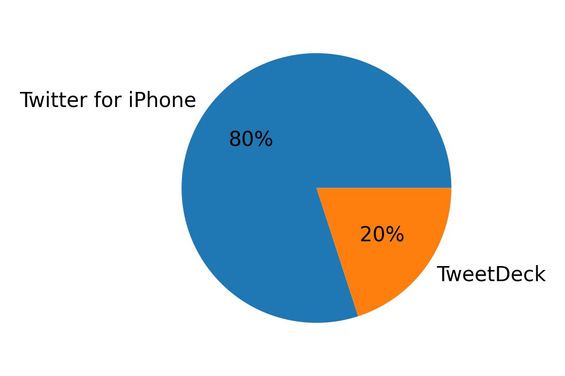 Dispositivos utilizados para tweetar