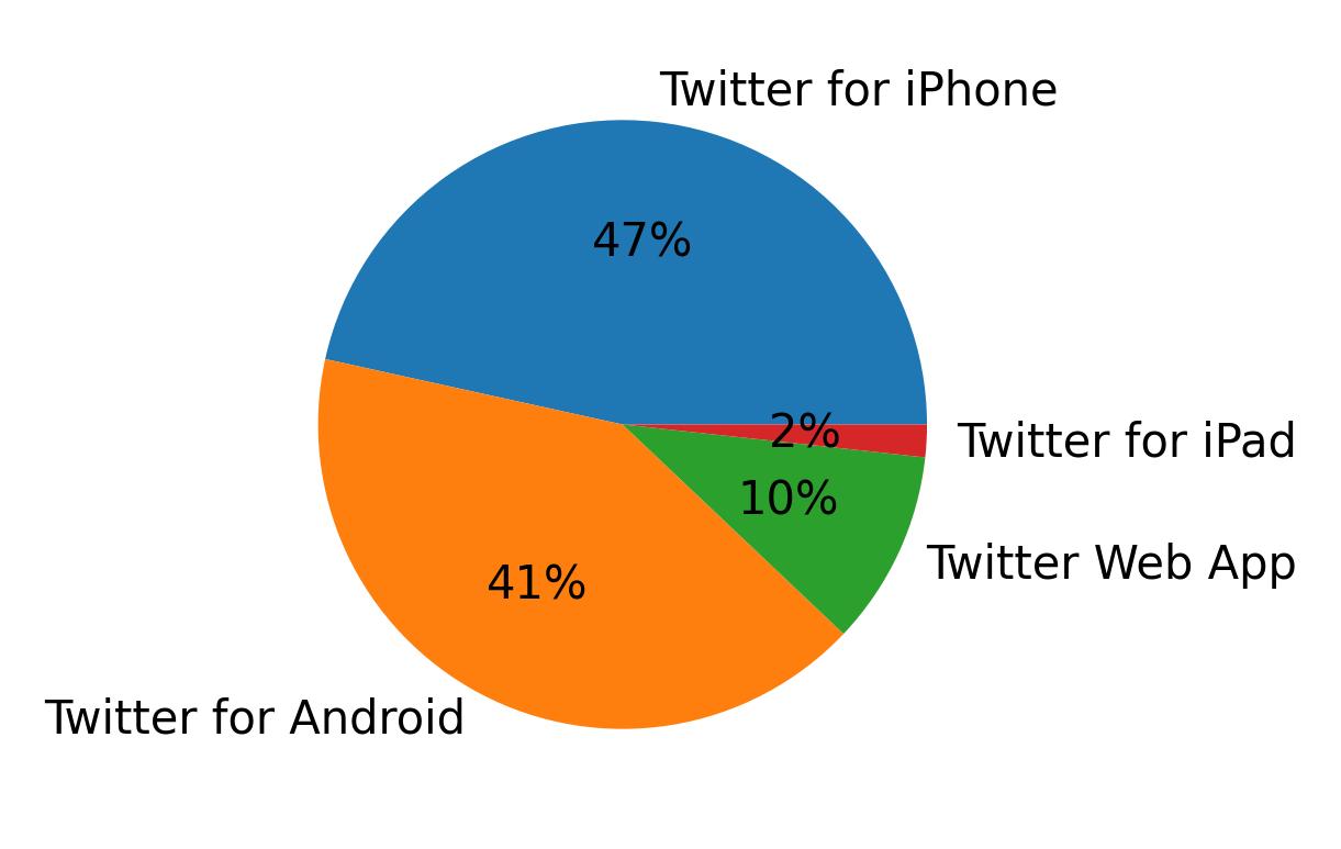Devices used to tweet
