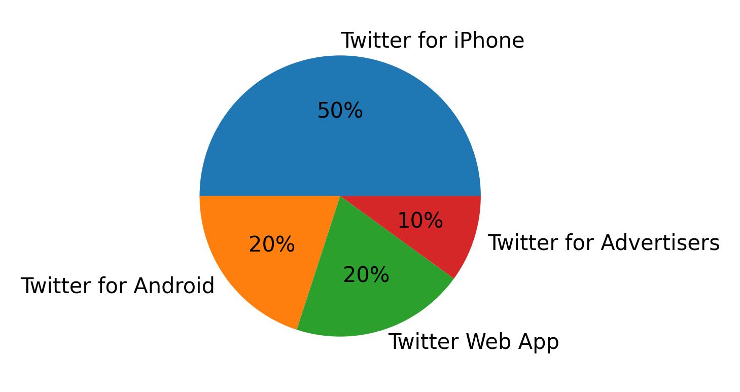 Tweet icin kullanilan cihazlar