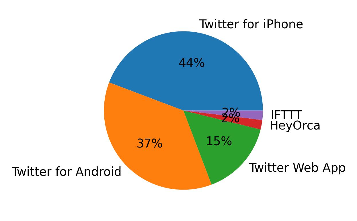 Tweet icin kullanilan cihazlar