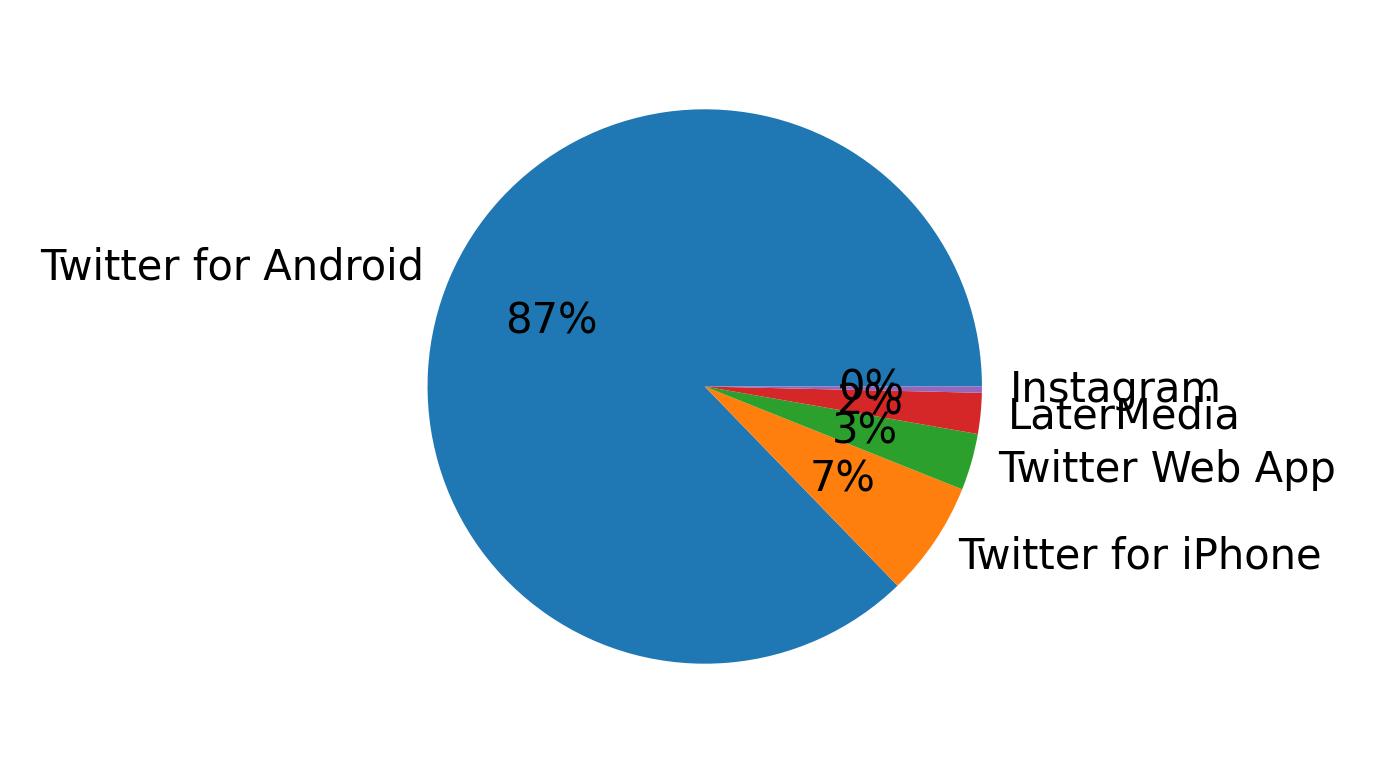 Devices distribution