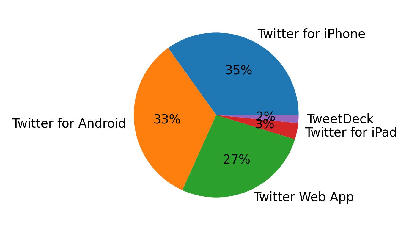 Dispositivos utilizados para tweetar