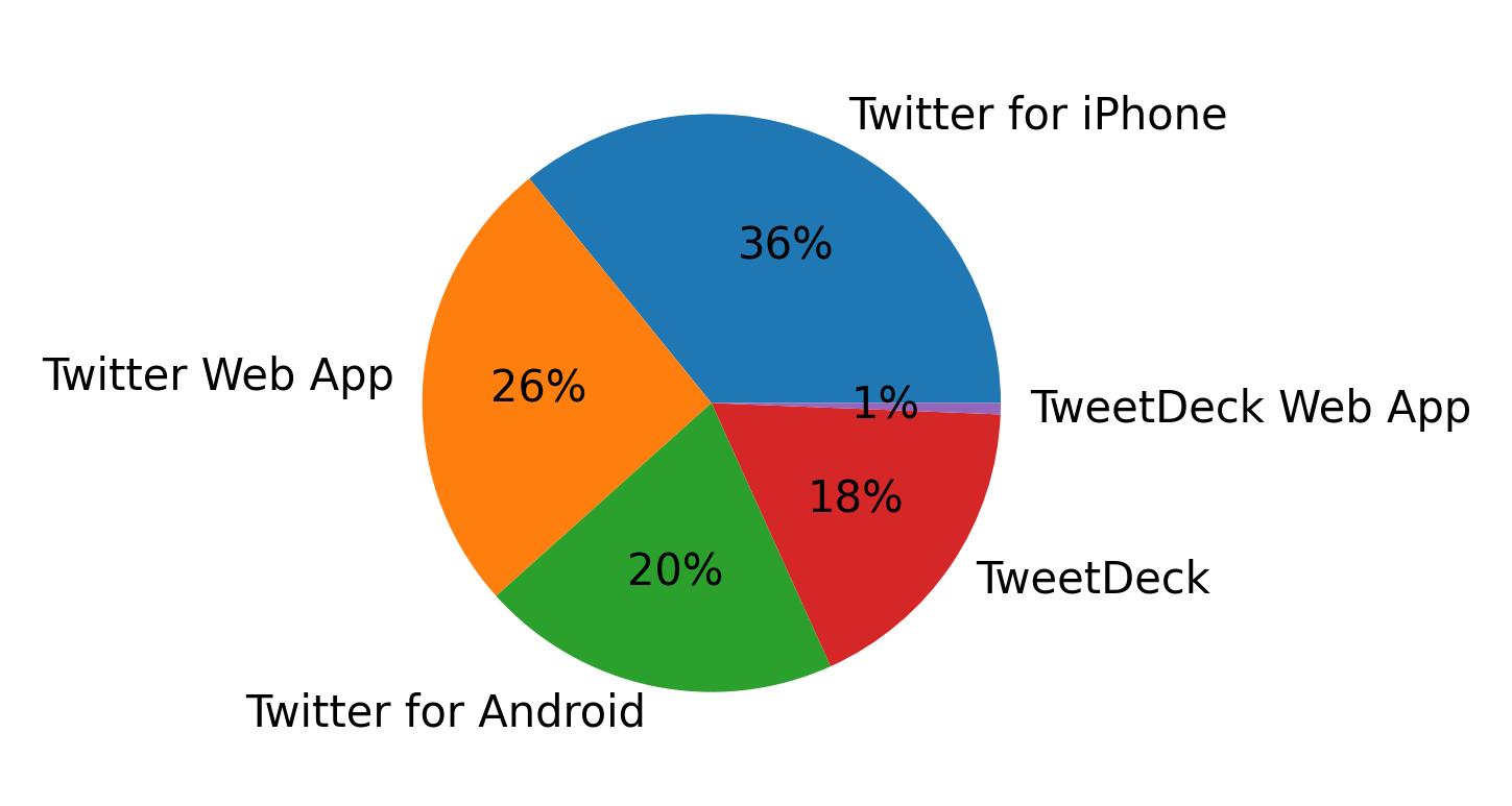 Dispositivos utilizados para tweetar