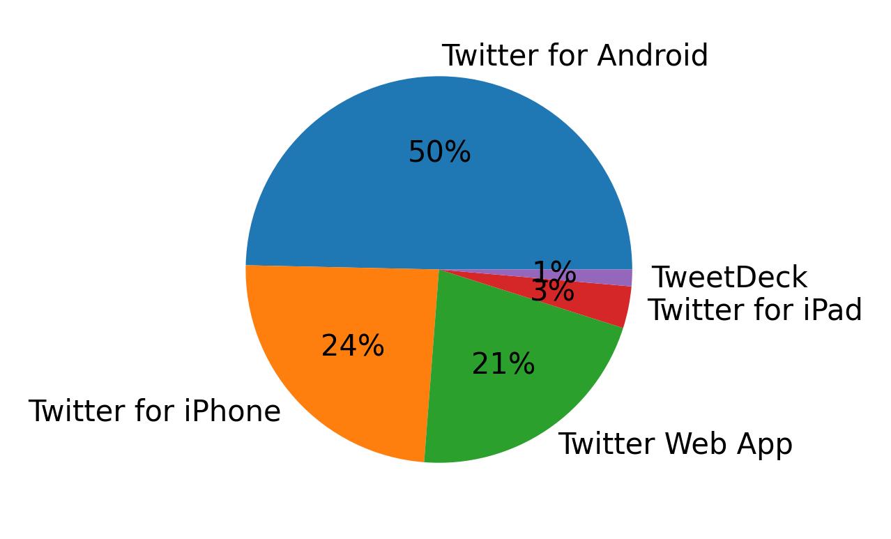 Tweet icin kullanilan cihazlar