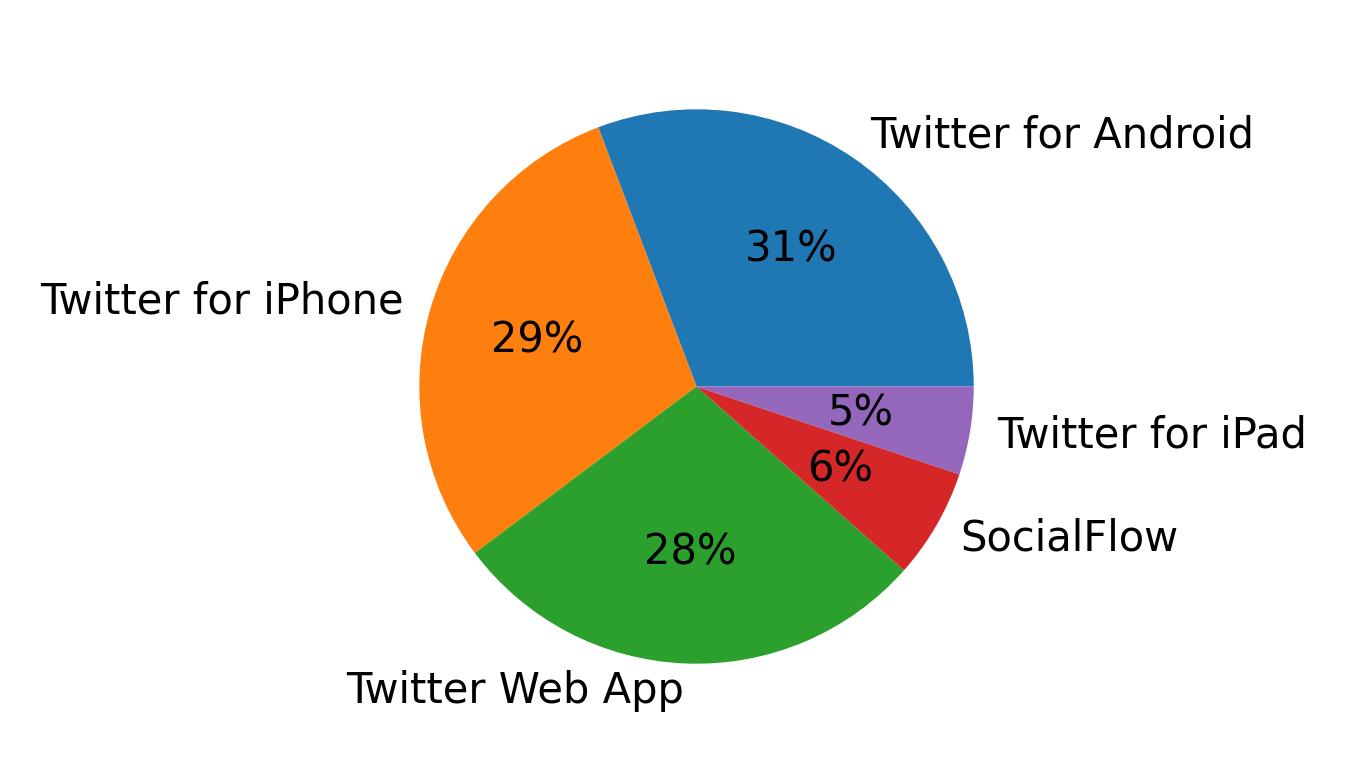 Dispositivos utilizados para tweetar