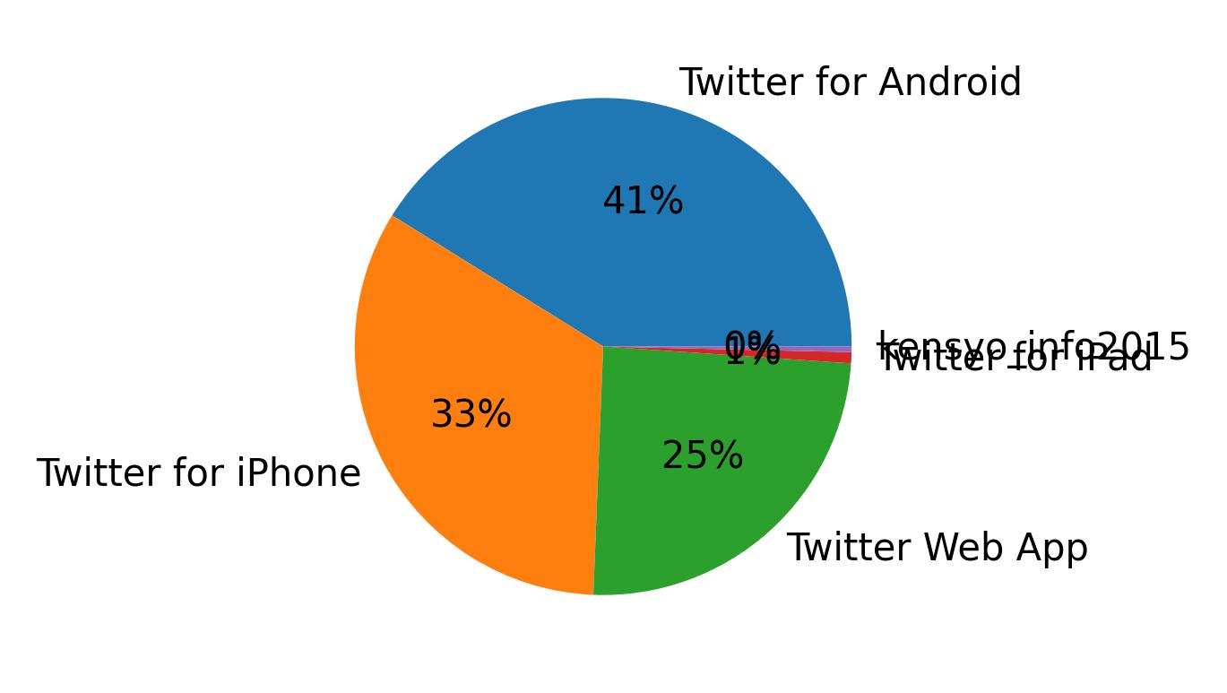 Dispositivos utilizados para tweetar