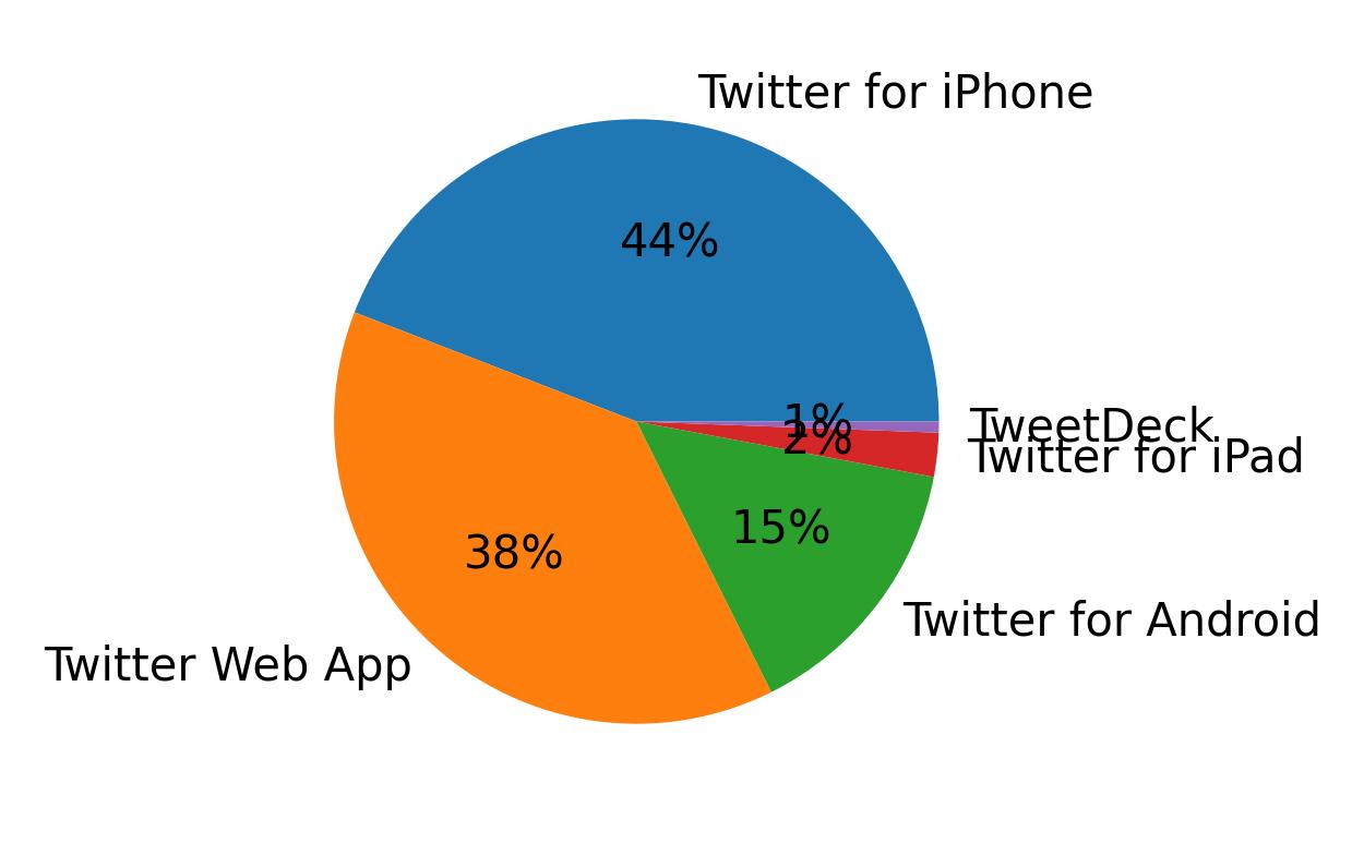 Tweet icin kullanilan cihazlar