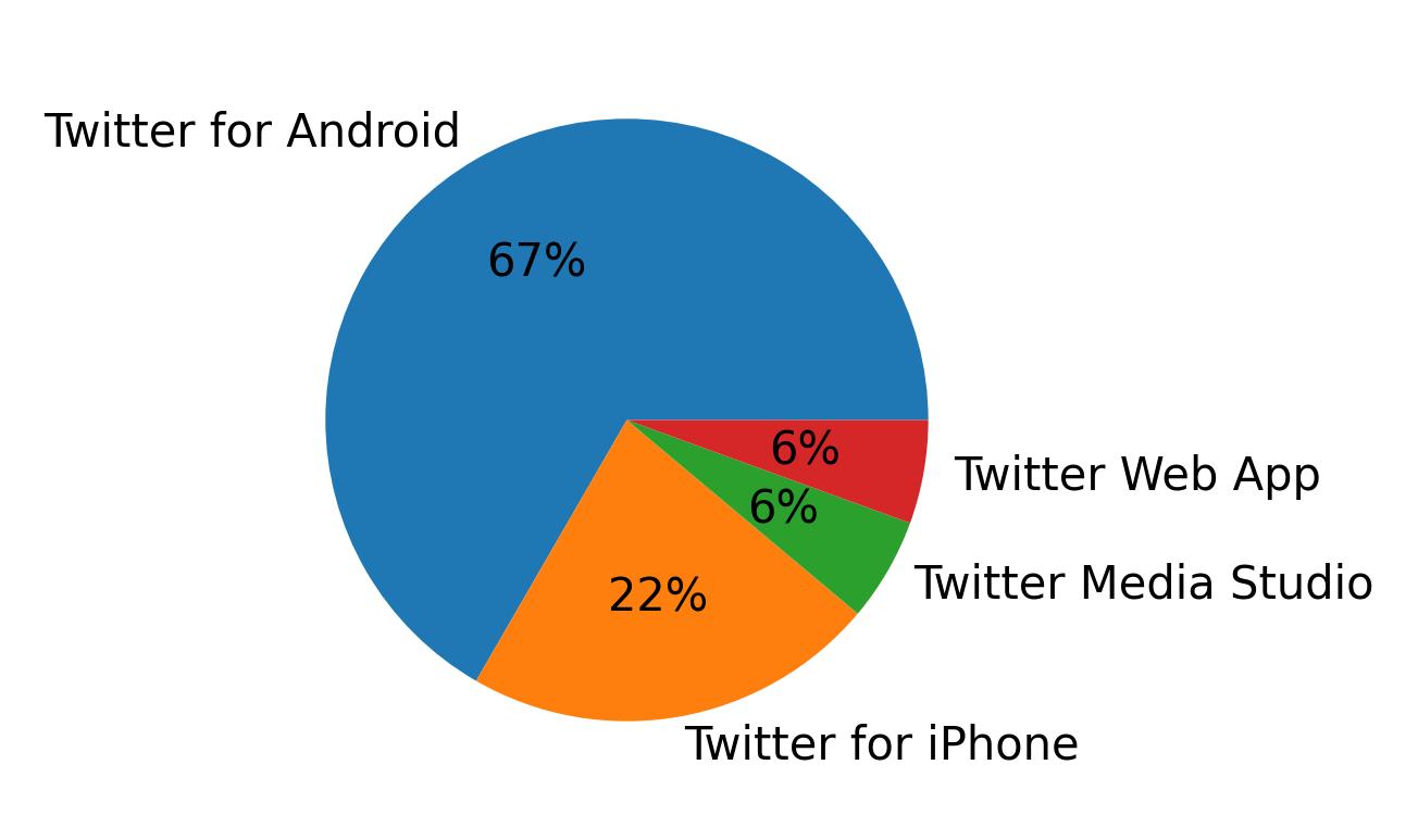 Devices used to tweet