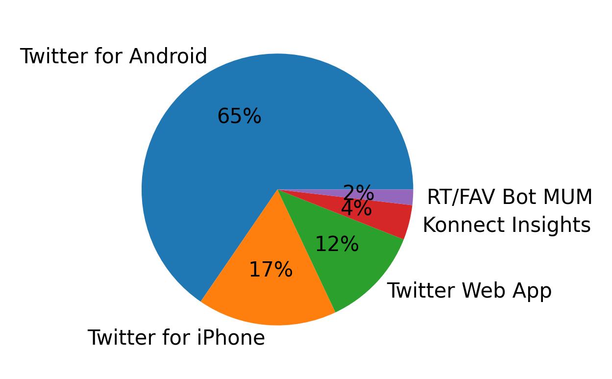 Tweet icin kullanilan cihazlar