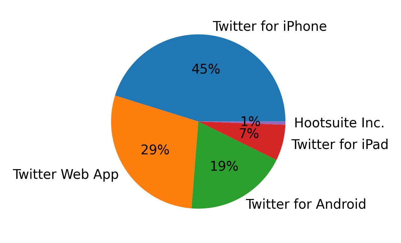 Tweet icin kullanilan cihazlar
