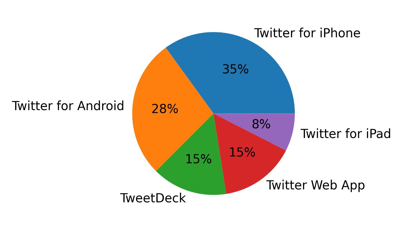 Tweet icin kullanilan cihazlar