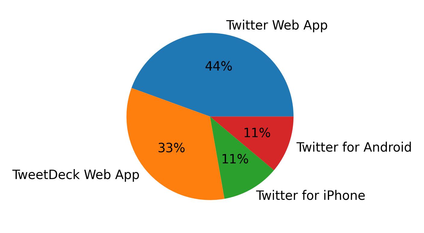 Tweet icin kullanilan cihazlar