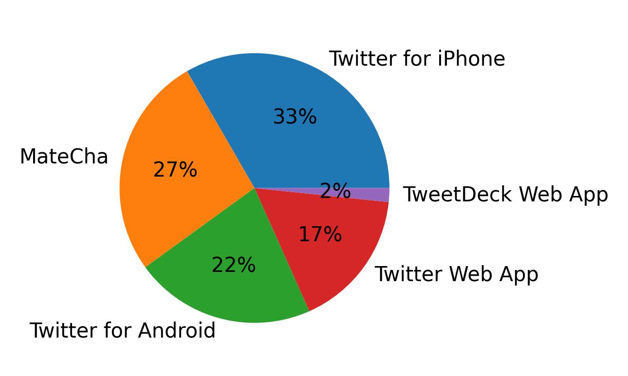 Dispositivos utilizados para tweetar